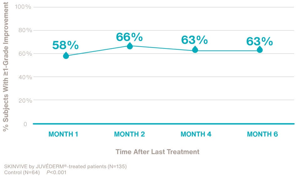 Line graph showing AFLS stats: months 1, 2, 4, and 6