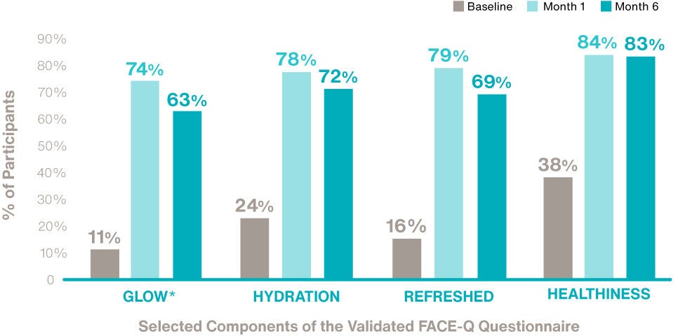 Bar graph showing patient reported outcomes: baseline, month 1, month 6